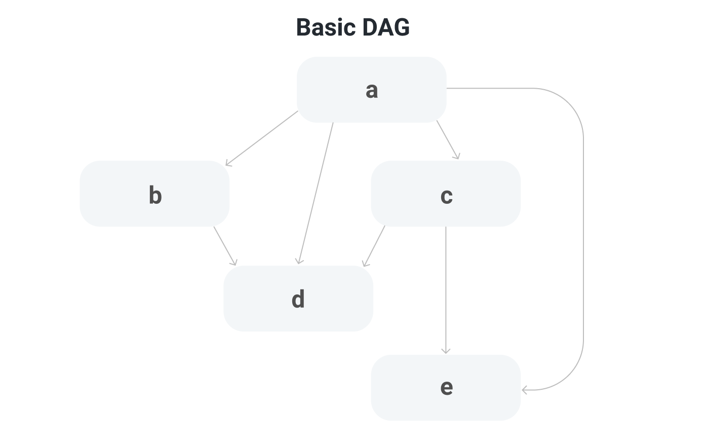 Basic DAG